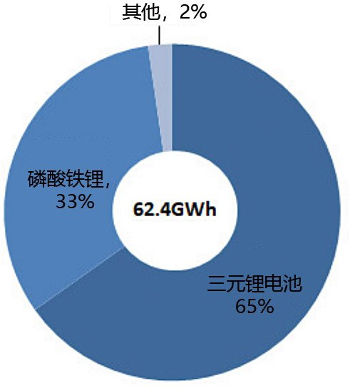 新能源汽車(chē)動(dòng)力電池裝機(jī)量占比